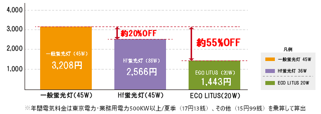 電気料金の比較